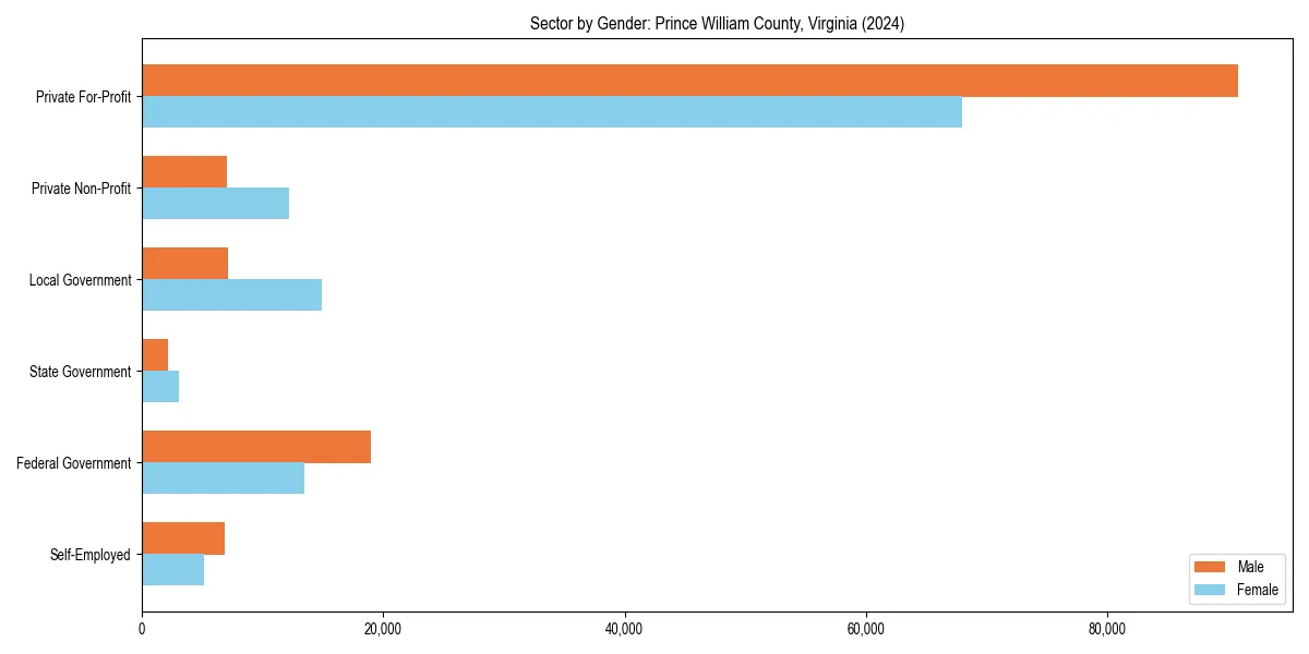 Employment sector breakdown by gender in 