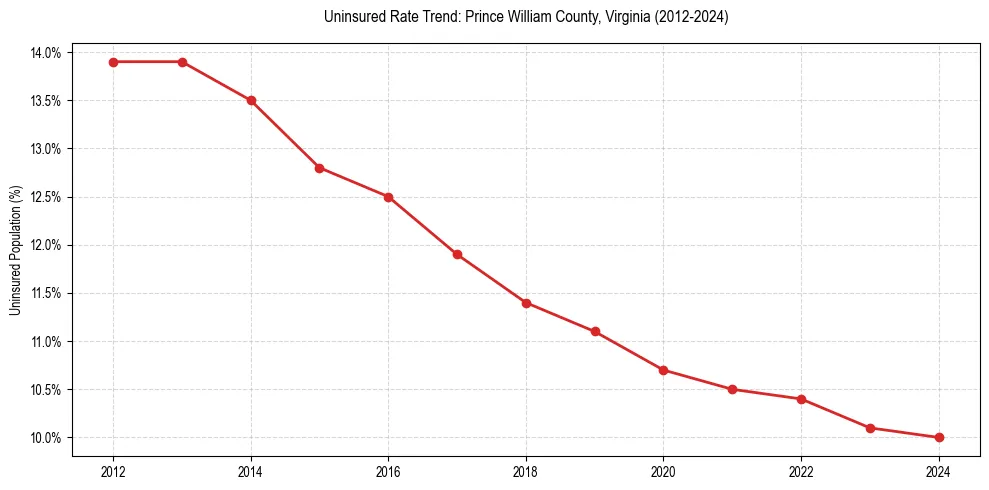 Uninsured trend chart for Prince William County, Virginia