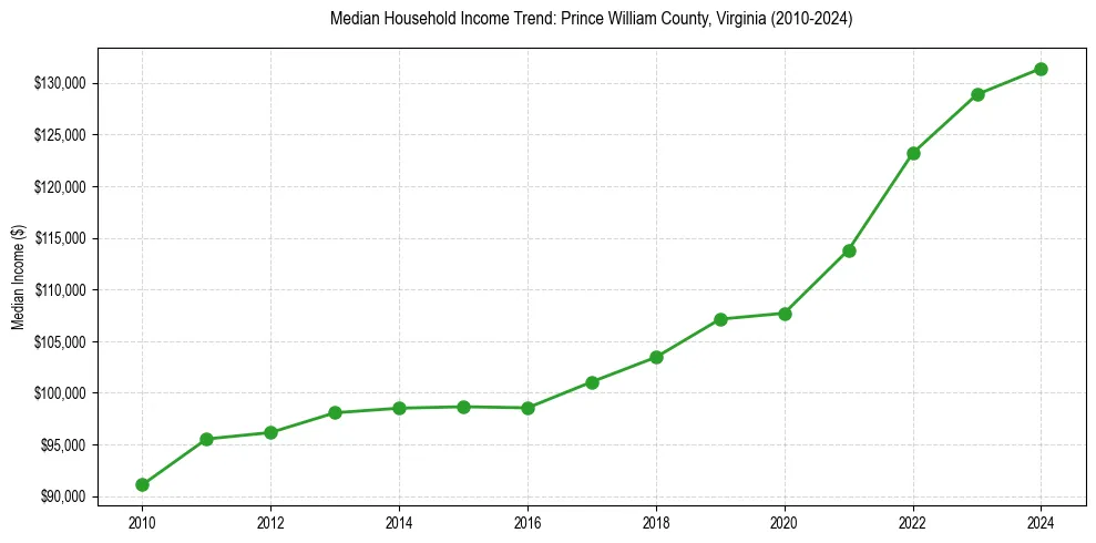 Income trend for 