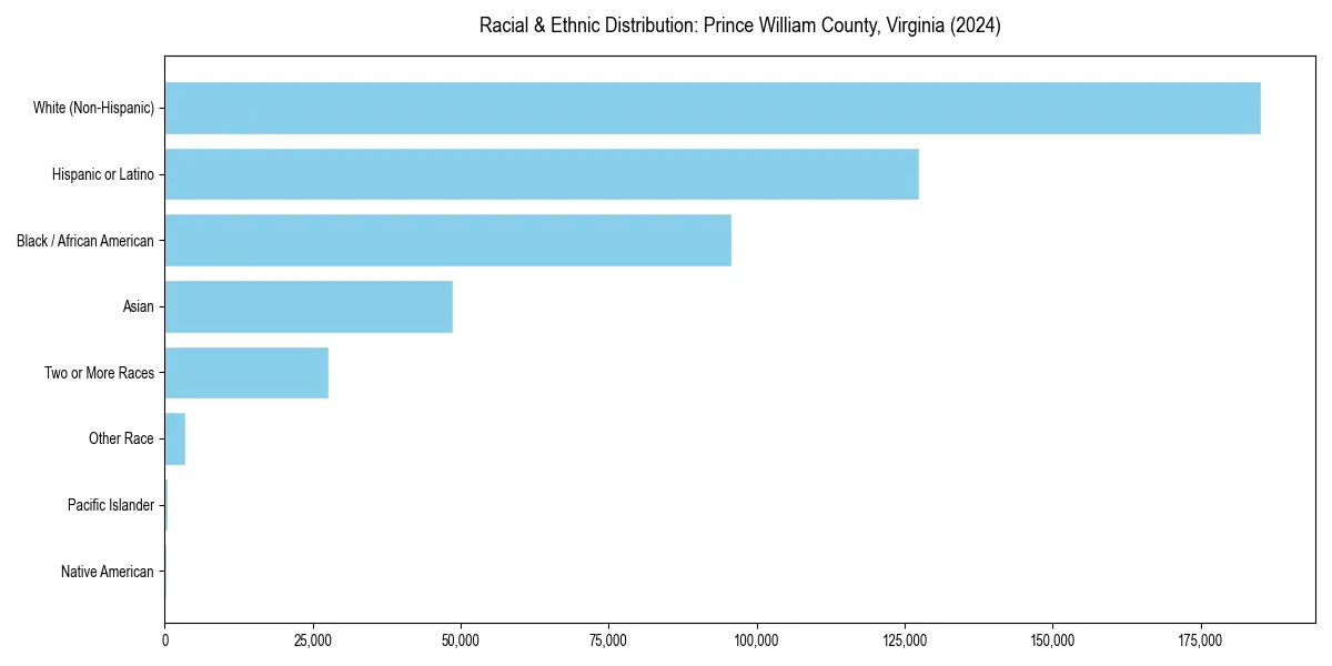 Bar chart showing racial distribution in  for 2024