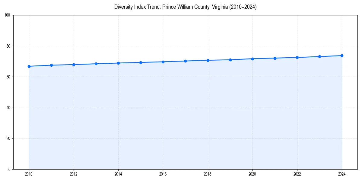 Line chart showing diversity index trends for 