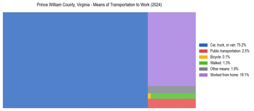 Commute modes in Prince William County, Virginia