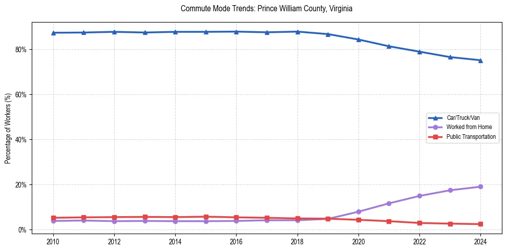 Transportation trends in Prince William County, Virginia