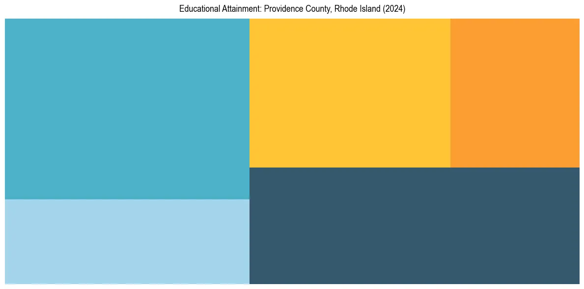 Education Treemap for  in 2024