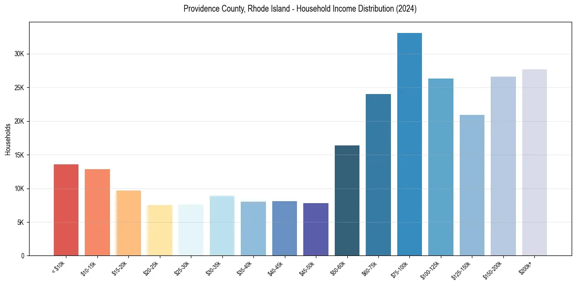 Income Distribution for 