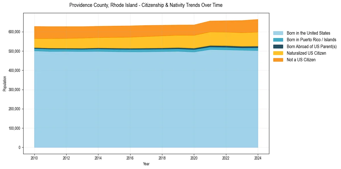 Historical nativity trends for 