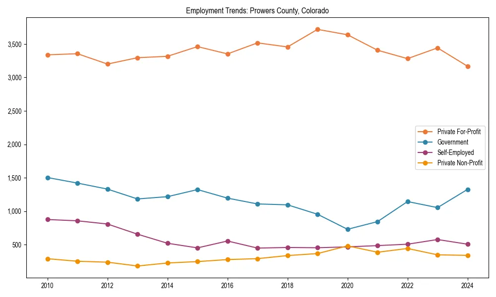 Long-term employment trends in 