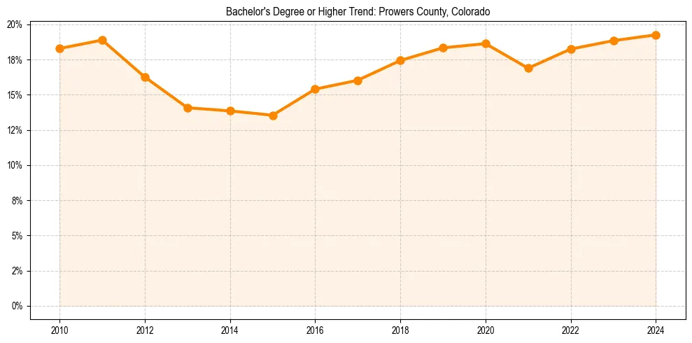 Trend chart showing bachelor degree growth in 