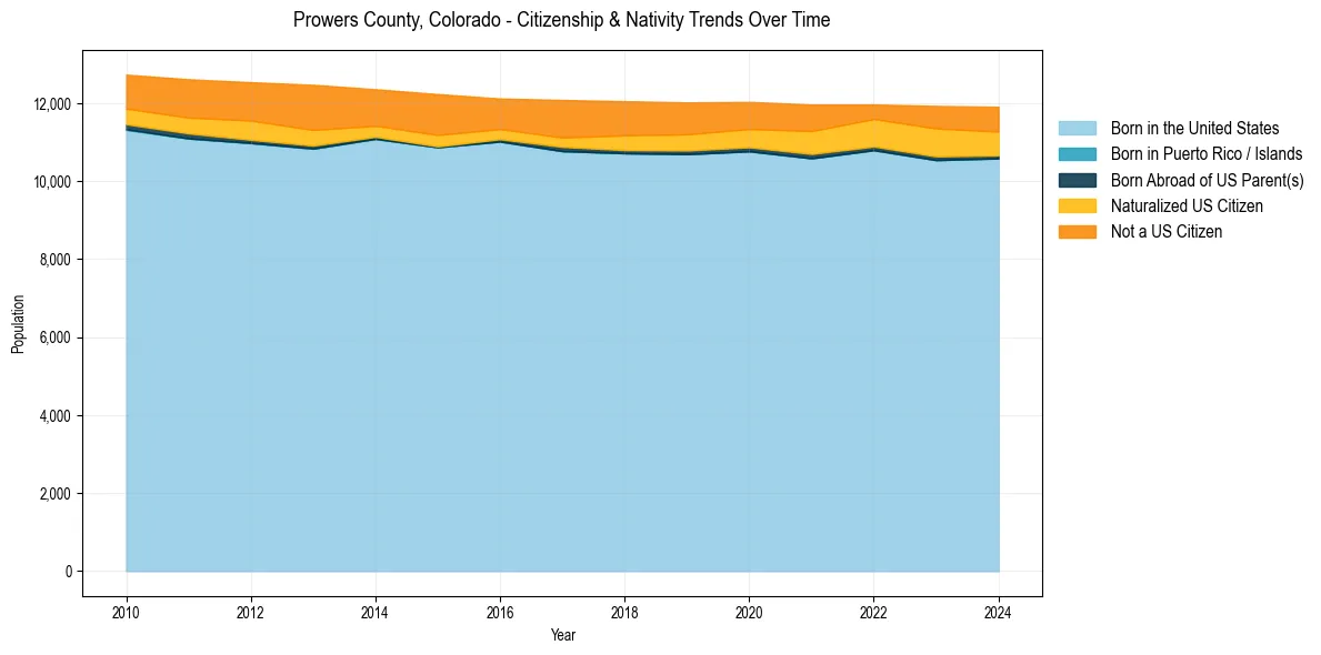 Historical nativity trends for 