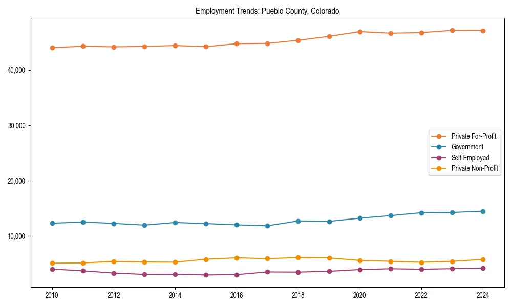 Long-term employment trends in 