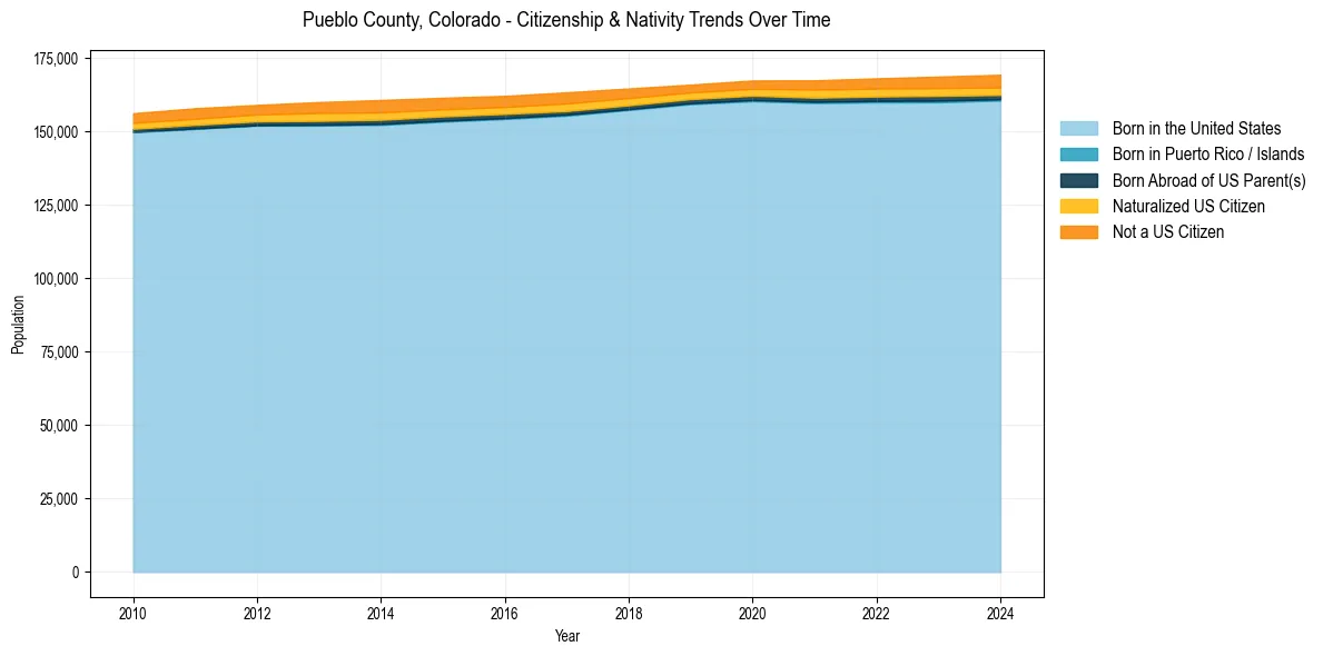 Historical nativity trends for 