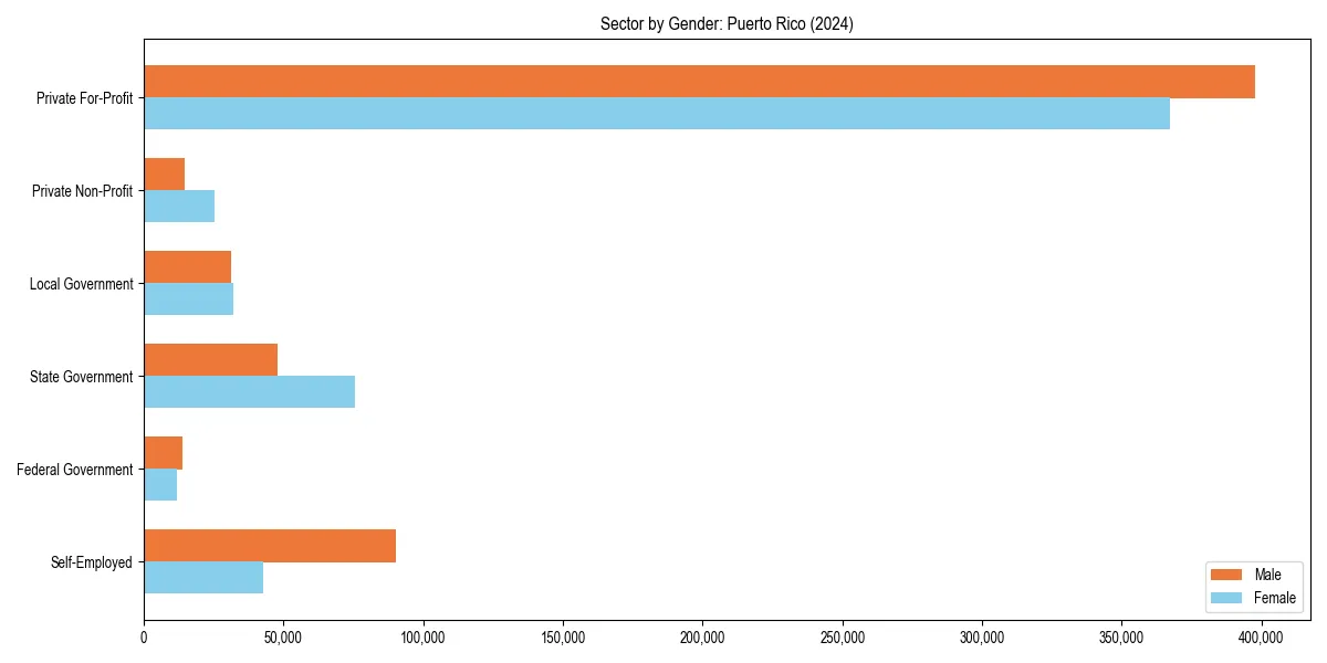 Employment sector breakdown by gender in 