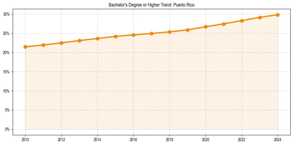 Trend chart showing bachelor degree growth in 