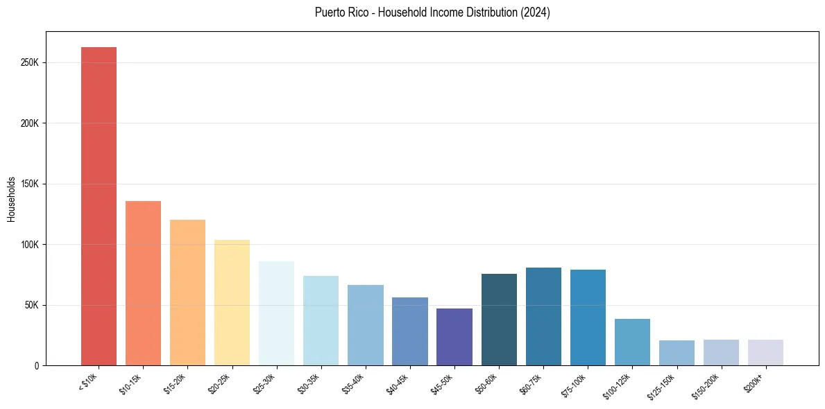 Income Distribution for 