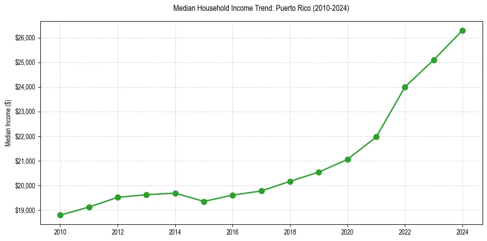 Income trend for 