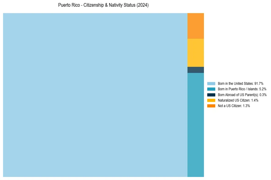 Nativity Treemap for 