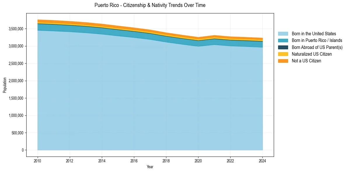 Historical nativity trends for 
