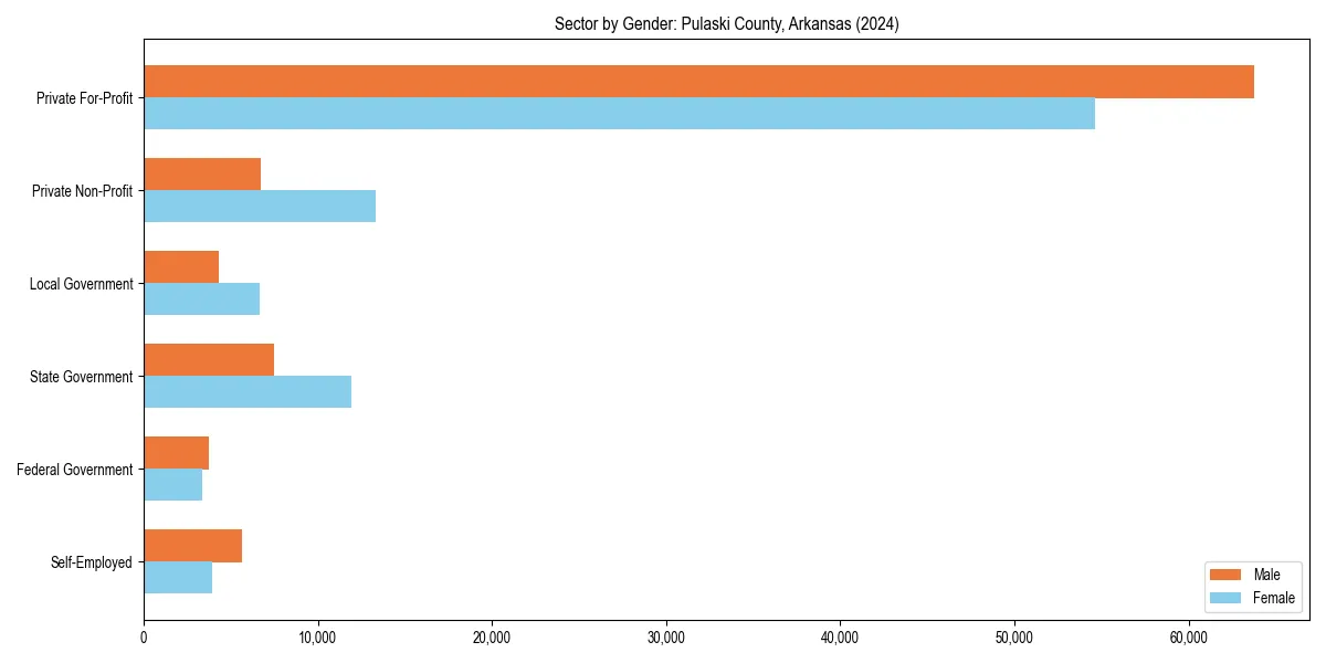 Employment sector breakdown by gender in 