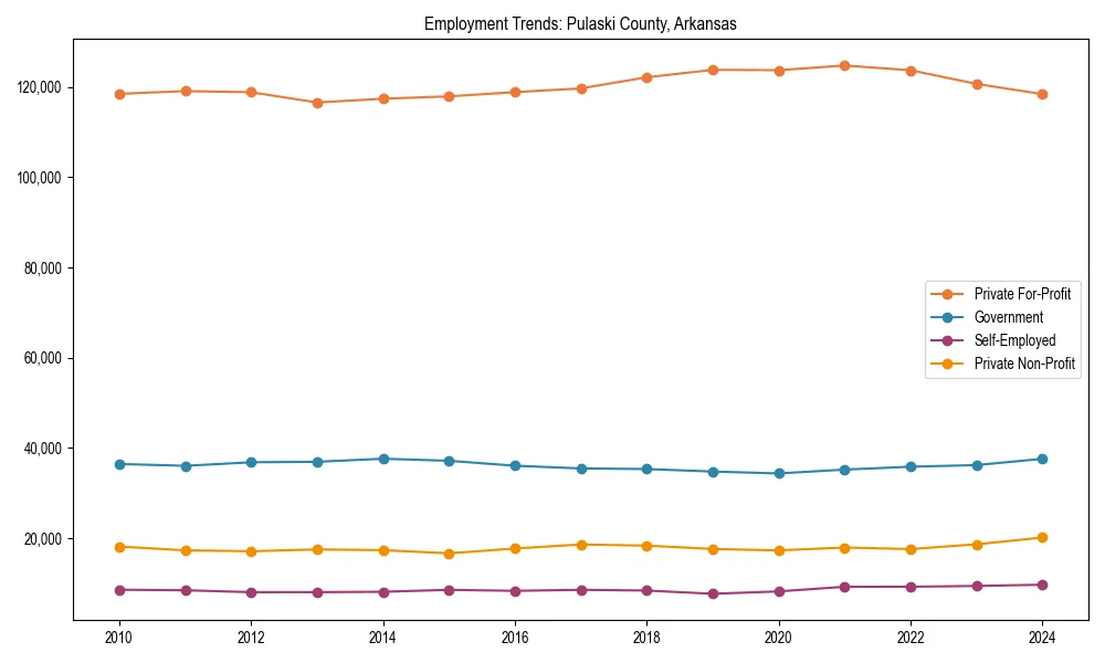 Long-term employment trends in 