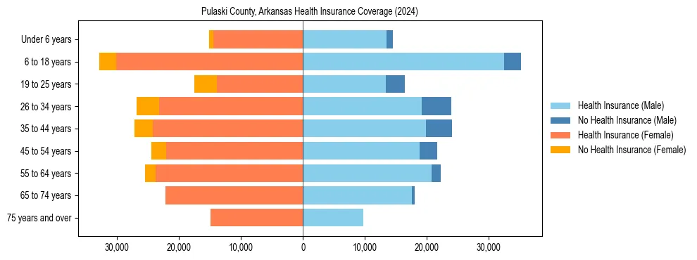 Health insurance pyramid for Pulaski County, Arkansas