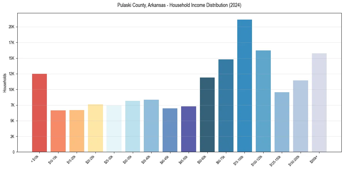 Income Distribution for 