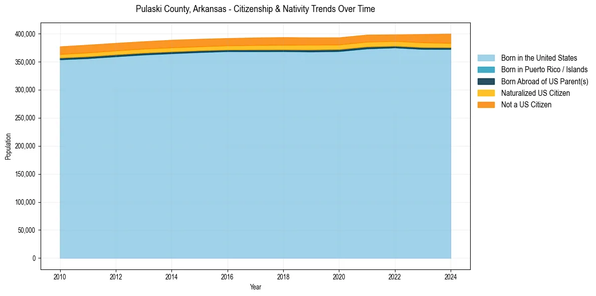 Historical nativity trends for 