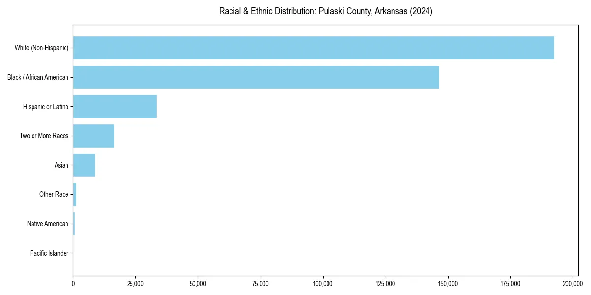 Bar chart showing racial distribution in  for 2024