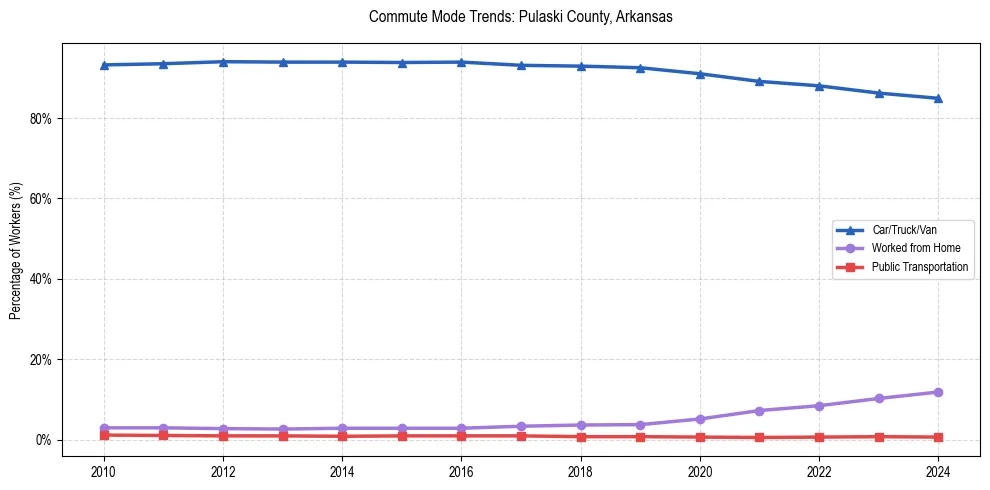 Transportation trends in Pulaski County, Arkansas