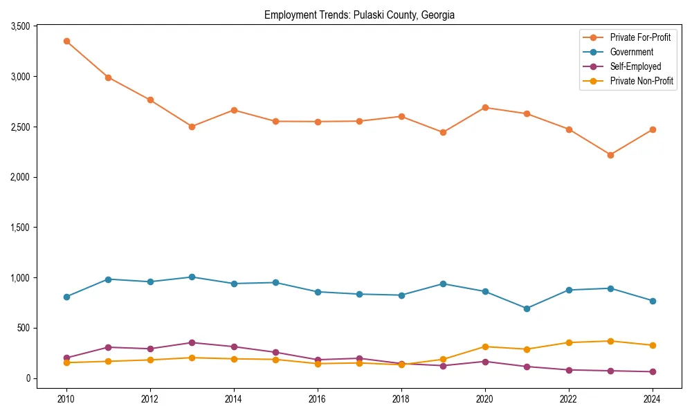 Long-term employment trends in 