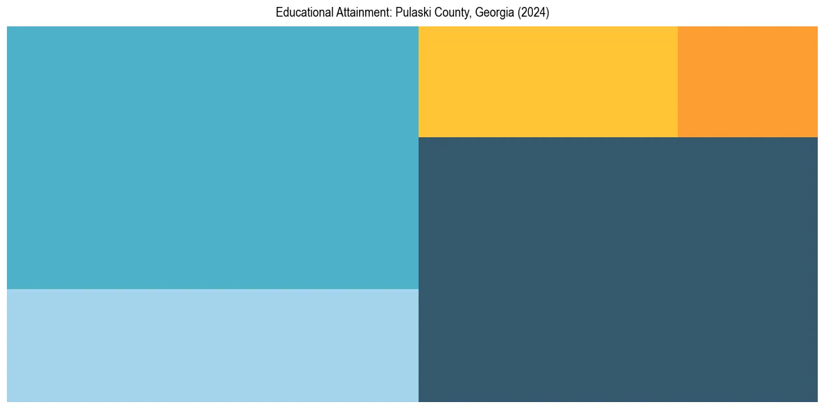 Education Treemap for  in 2024