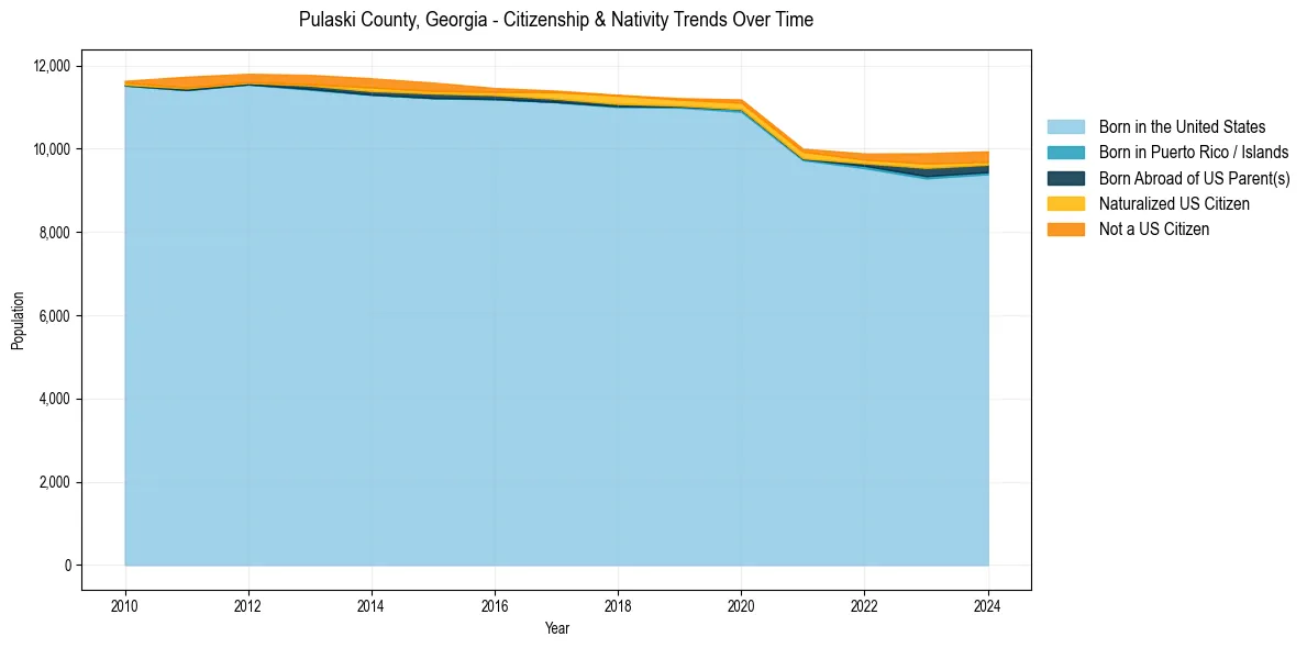 Historical nativity trends for 