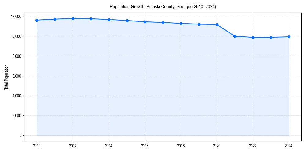 Population trends in 