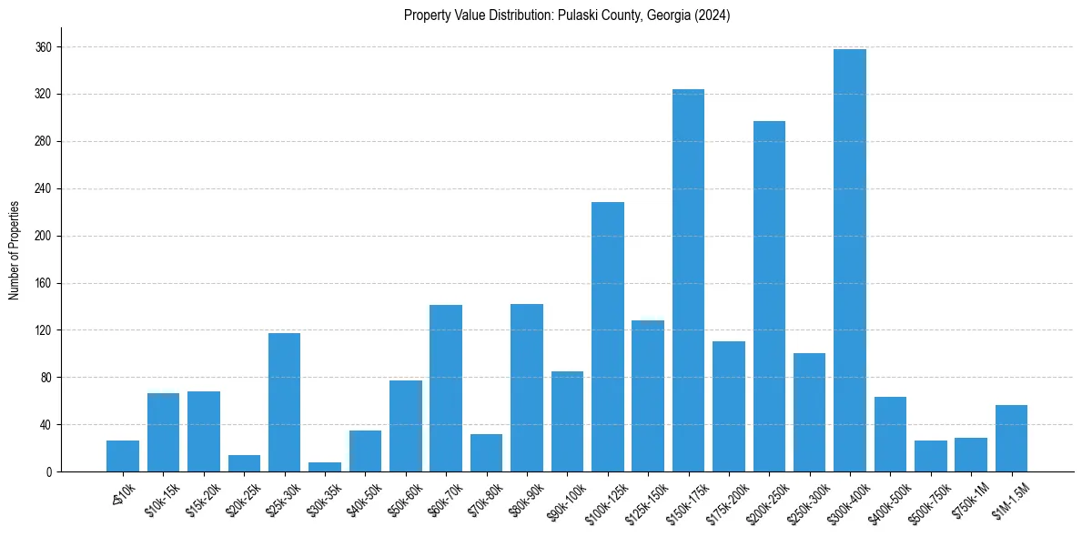 Value Distribution for 