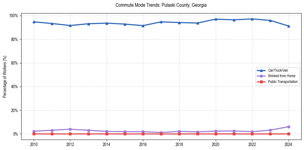 Transportation trends in Pulaski County, Georgia