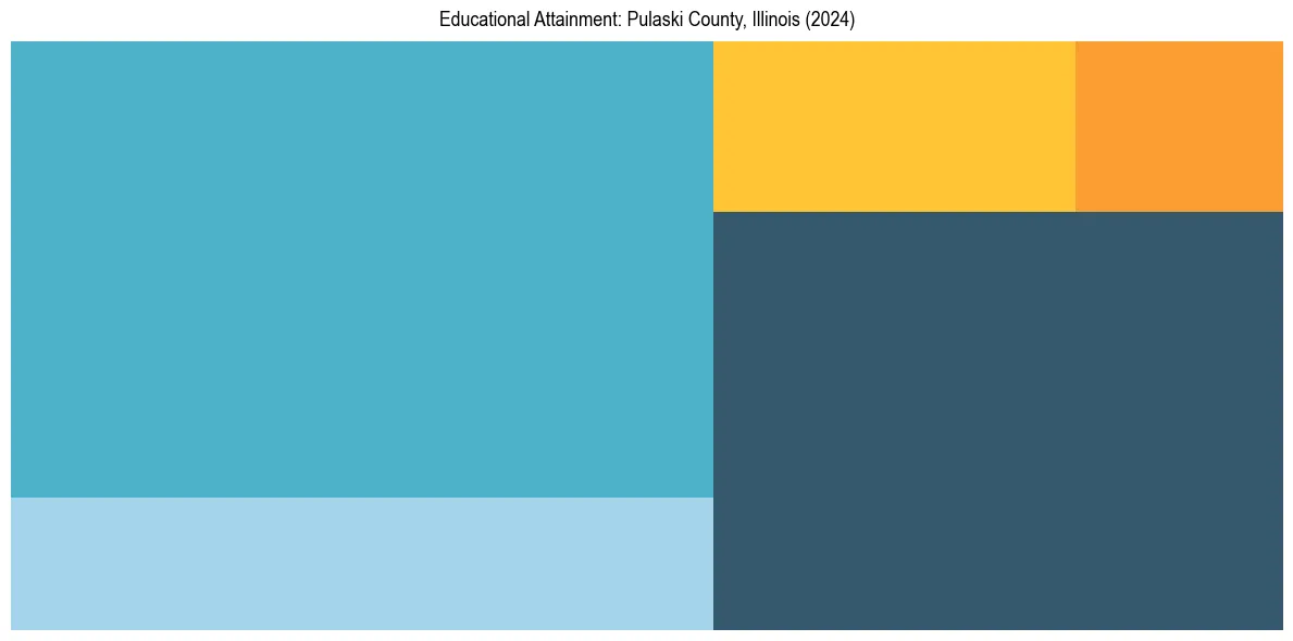 Education Treemap for  in 2024