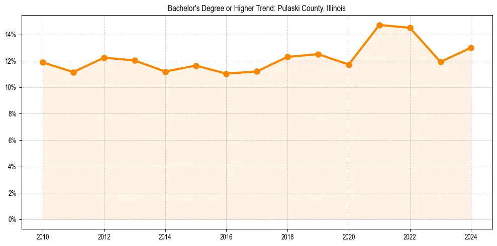 Trend chart showing bachelor degree growth in 