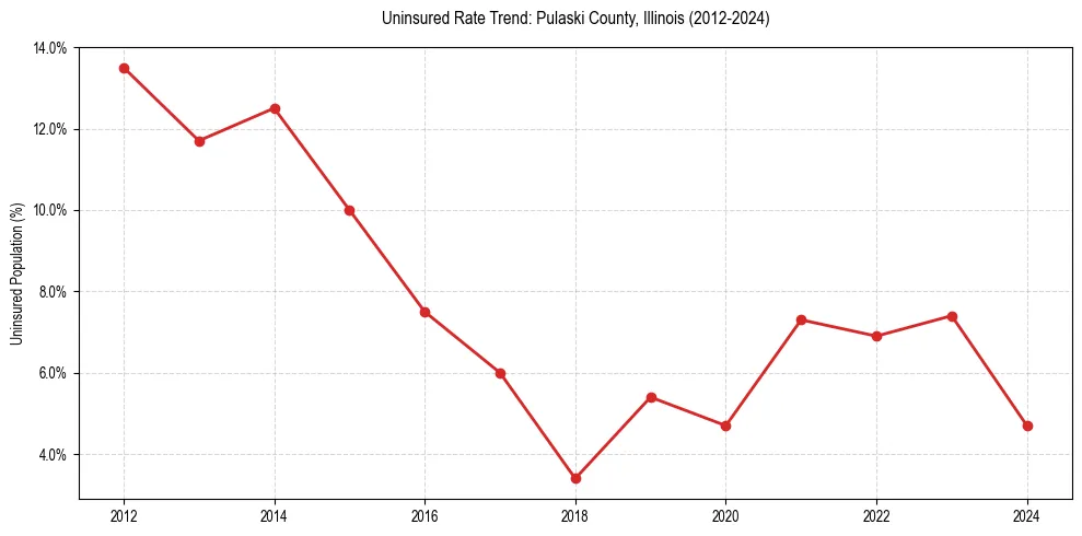 Uninsured trend chart for Pulaski County, Illinois