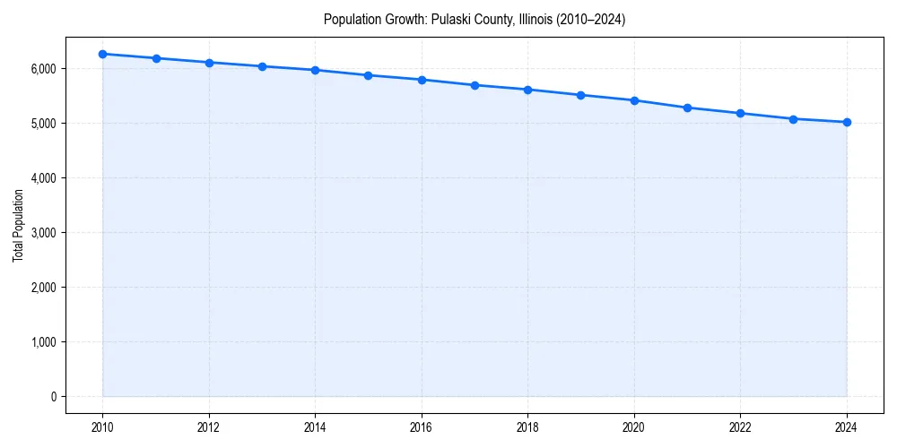 Population trends in 