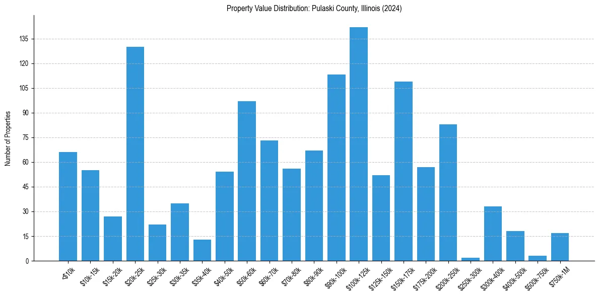 Value Distribution for 
