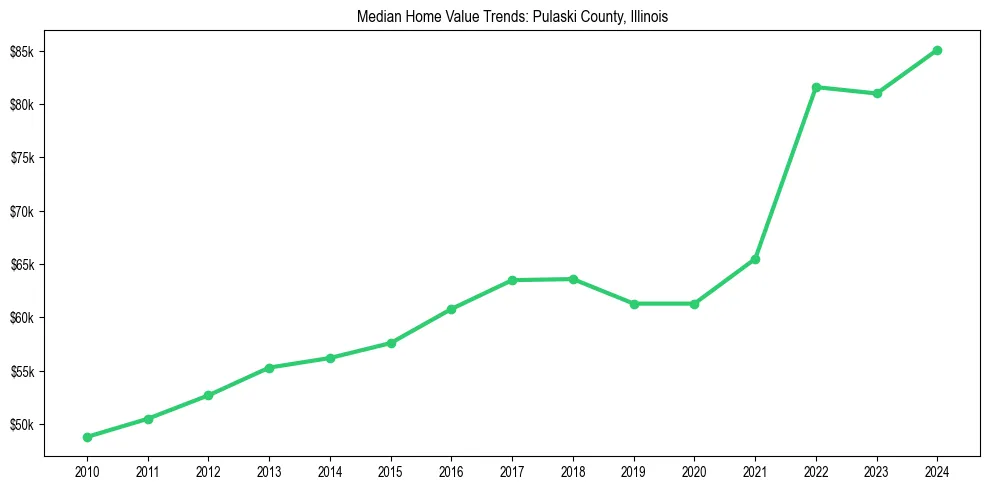 Median property value trends in 