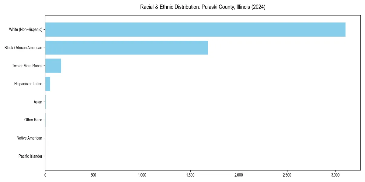 Bar chart showing racial distribution in  for 2024