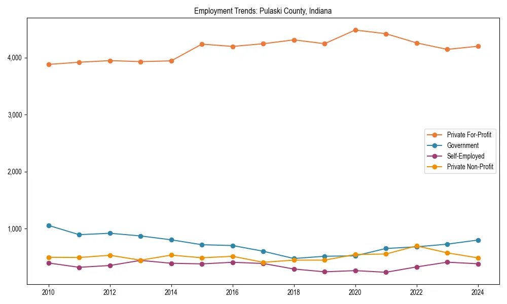 Long-term employment trends in 