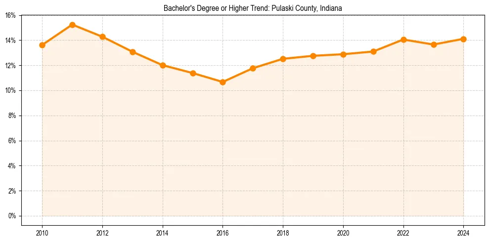 Trend chart showing bachelor degree growth in 