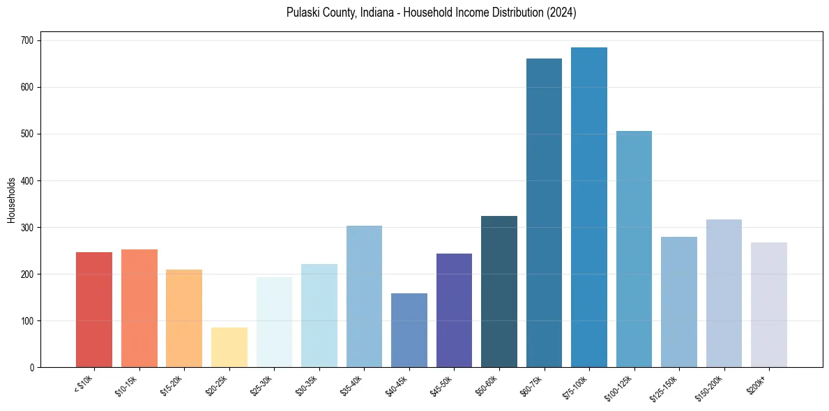 Income Distribution for 