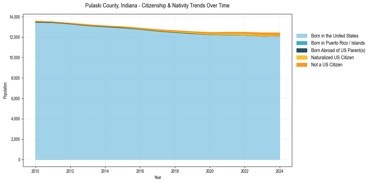 Historical nativity trends for 