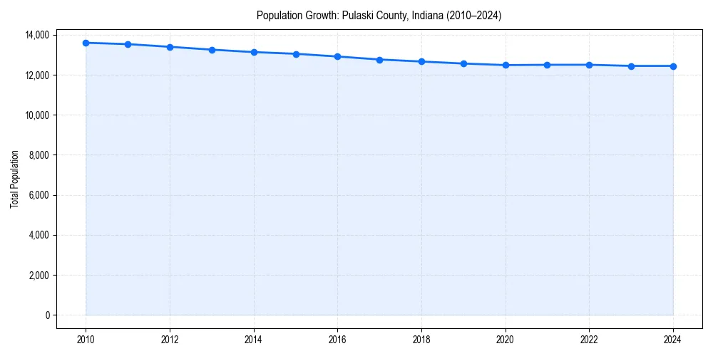 Population trends in 