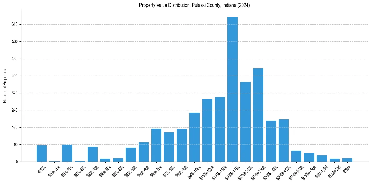 Value Distribution for 