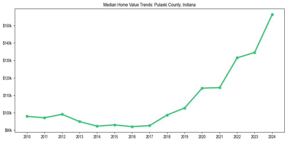 Median property value trends in 