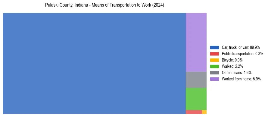 Commute modes in Pulaski County, Indiana