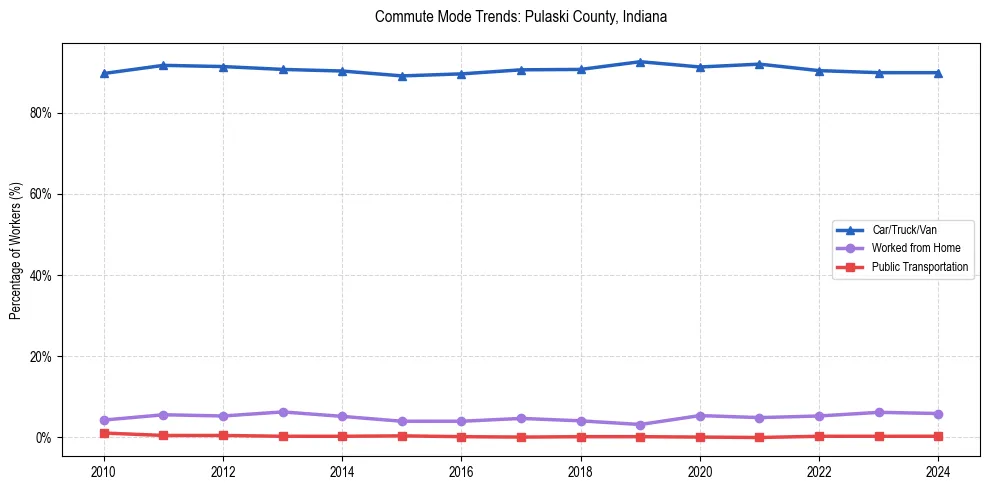 Transportation trends in Pulaski County, Indiana